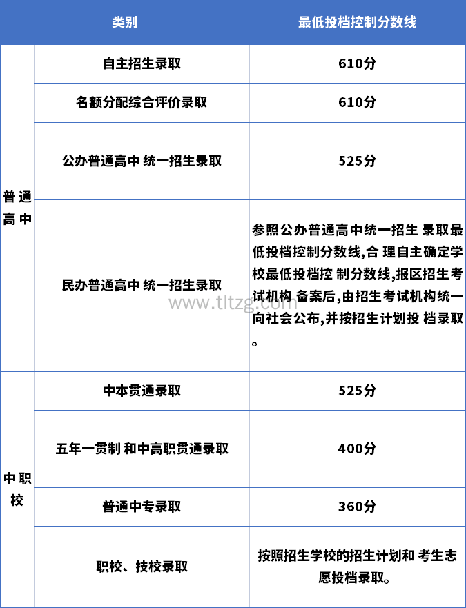 2023上海中考投档线